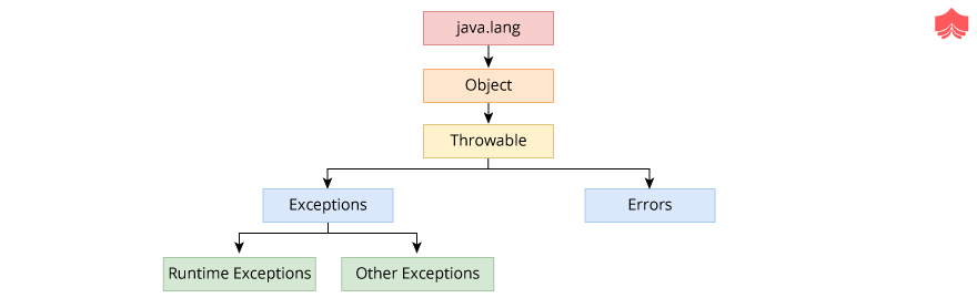 Java中的异常Java异常类
