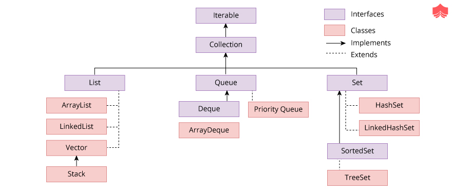 Java中的Collections API